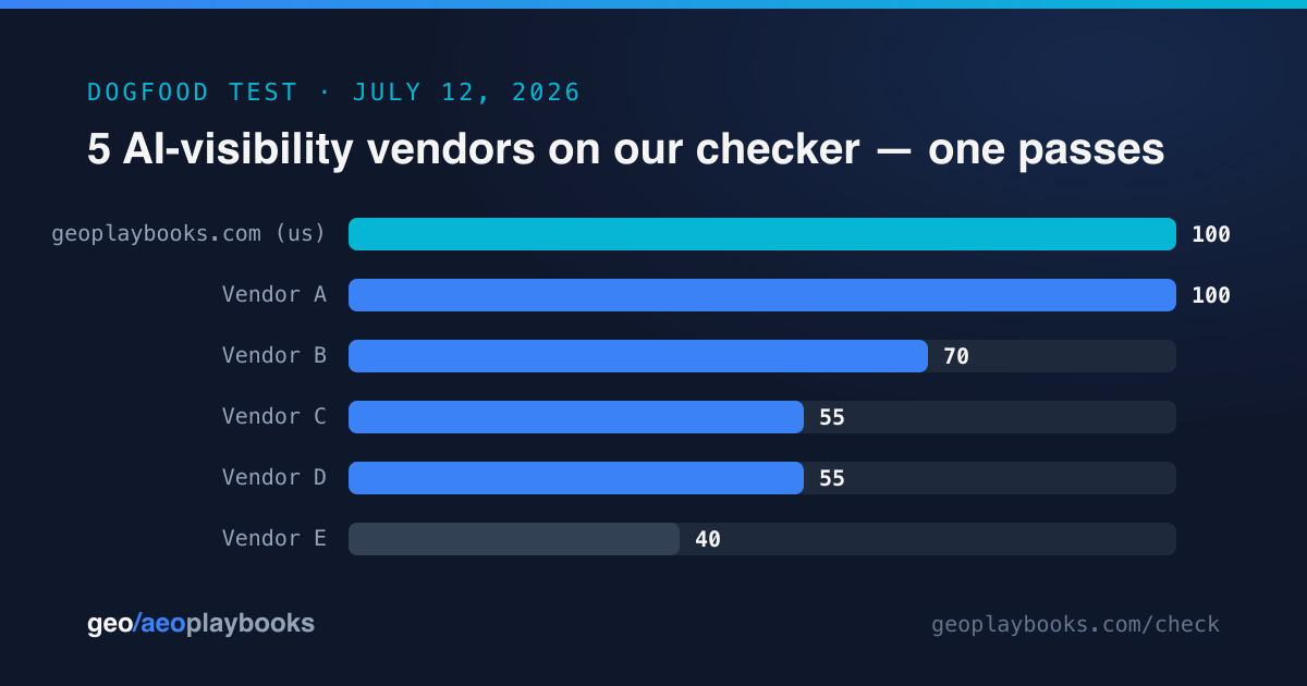Bar chart: five AI-visibility vendors scored 100, 70, 55, 55 and 40 on our 5-signal checker; geoplaybooks.com holds 100